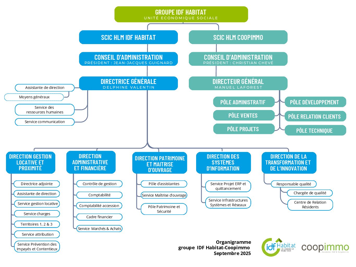 Organigramme_Groupe_IDFHabitat_Coopimmo_Septmebre2025