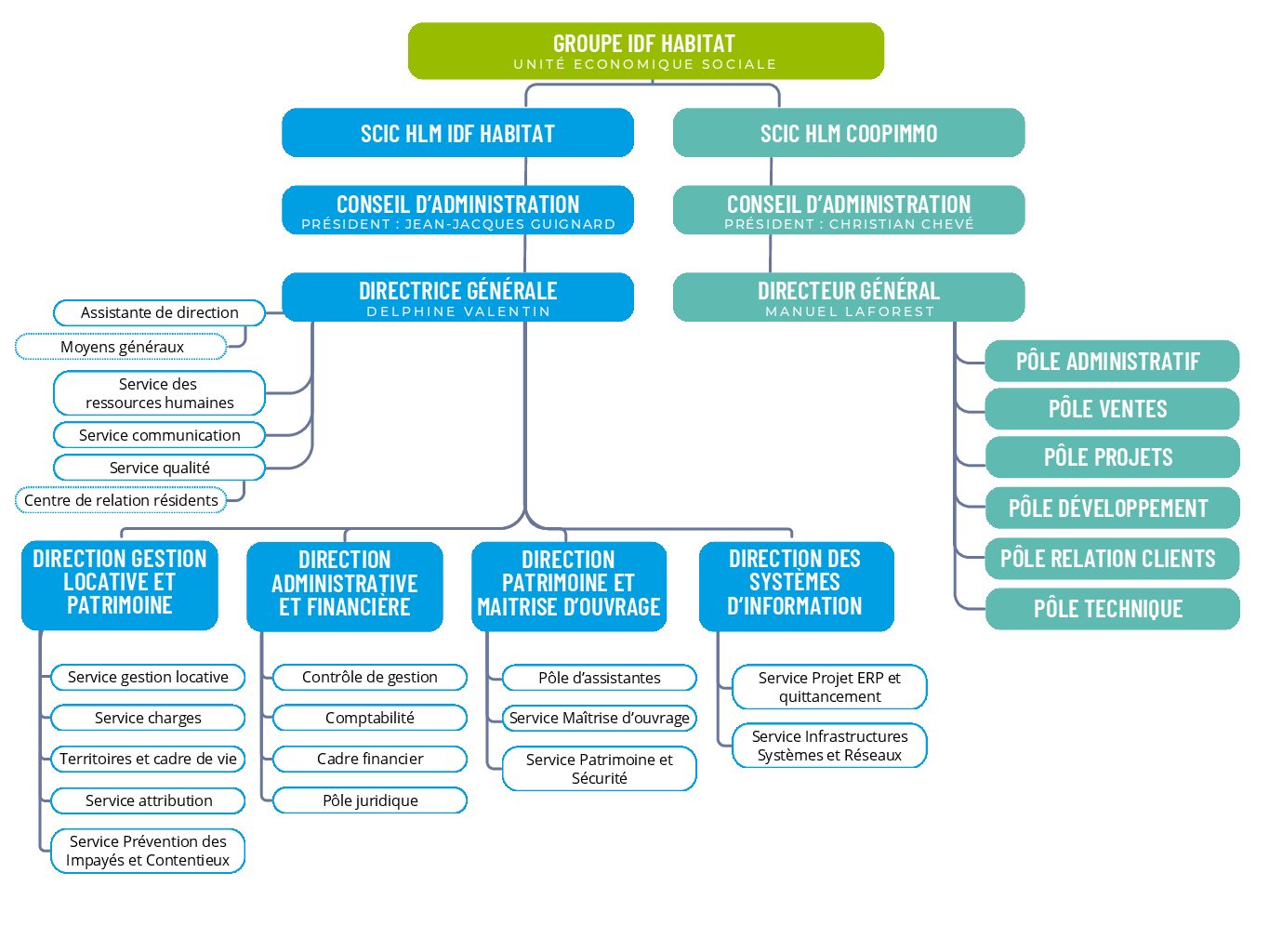 Organigramme_Groupe_IDHabitat_Janvier2025